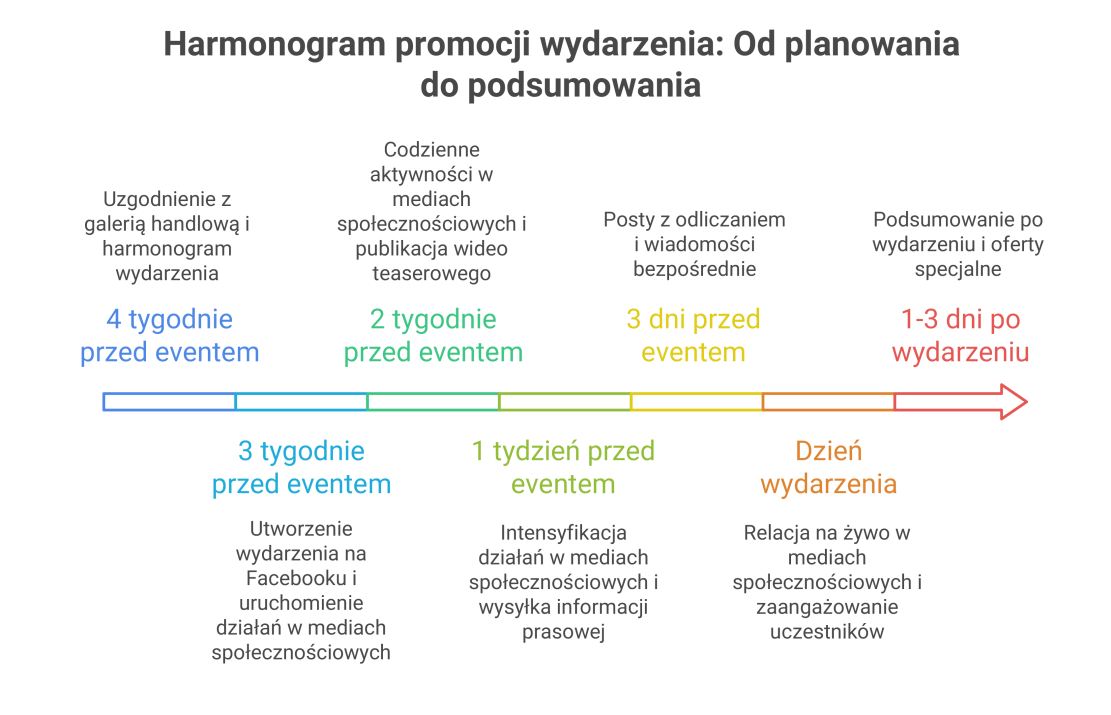 harmonogram promocji samochodu na akumulator dla dziecka w galerii handlowej